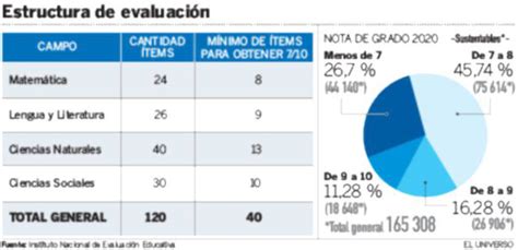 Con 40 aciertos de 120 ítems el evaluado de Ser Bachiller asegura