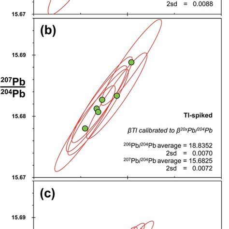 Pb Isotope Analysis Of Six Samples Taken From The Belgammel Ram A