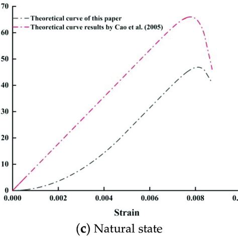 Uniaxial Stress Strain Curves Of Sandstone Under Three Water