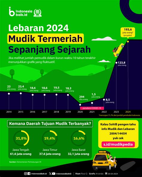 Mudik Termeriah Sepanjang Sejarah Indonesia Baik