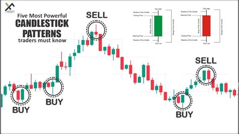 Five Most Powerful Candlestick Patterns Trader Must Know Youtube