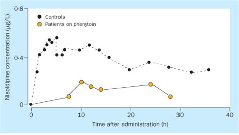 Clinically Important Drug Interactions In Epilepsy Interactions