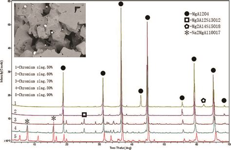 Xrd Phase Of Electric Melting Refractory Material And A Typical Mgal2o4