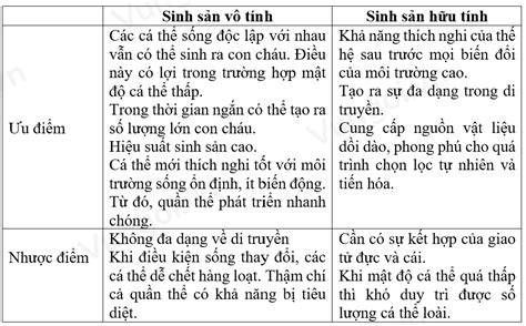 Lý thuyết khái niệm sinh sản hữu tính sinh 7 Sách cánh diều