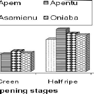 Changes in total soluble solids at three stages of ripening. | Download ...