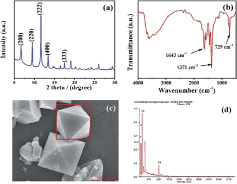 XRD Pattern A FT IR Spectra B SEM C And EDS Images D Of HKUST