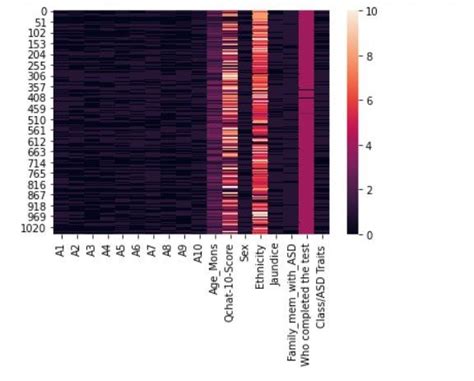 HeatMap visulaization of the dataset. | Download Scientific Diagram