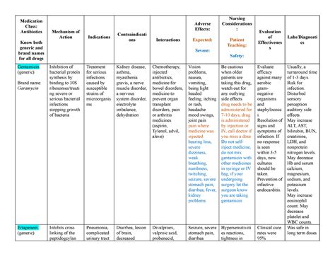 N130 Medication Worksheet Antibiotics Medication Class Antibiotics Know Both Generic And