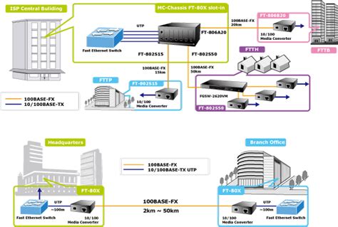 FT-806B20 10/100BASE-TX to 100BASE-FX (WDM TX:1550nm, SM,20km) Media ...