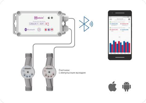 Учёт расхода воды и газа — Smart