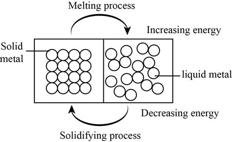 Solidification Of Metals Bartleby