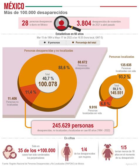 Infografía México Rebasa Las 100000 Personas Desaparecidas Según