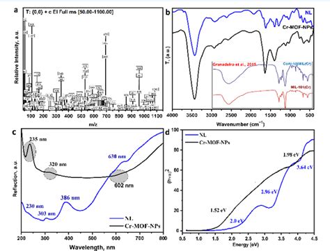 Dual Naked Eye And Optical Chemosensor For Morphine Detection In Biological Real Samples Based