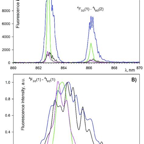 Xrd Analysis Of Synthesized Laf Nd Nanoparticles Reference Data