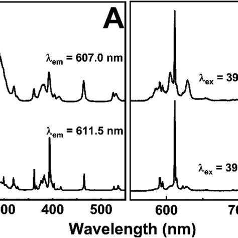 A Excitation Spectra With Emission Fixed At 6070 And 6115 Nm B