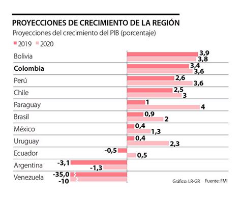 América Latina en llamas columna de Econometría Econometria