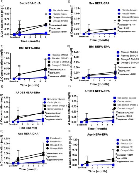 Sex Body Mass Index And APOE4 Increase Plasma Phospholipid