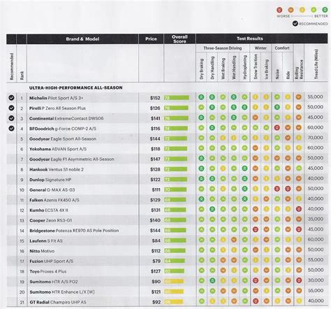 Consumer Reports On High Performance Tires Stingray Corvette Forum