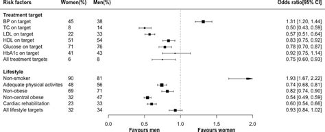Sex Differences In Risk Factor Management Of Coronary Heart Disease Across Three Regions Heart