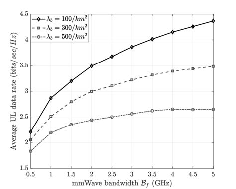 Average Uplink Data Rates At Different Density Of Blockages And