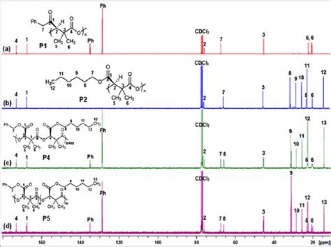 13 C NMR spectra of chiral homopolymers (a) PDMMLABz P1 and (b ...