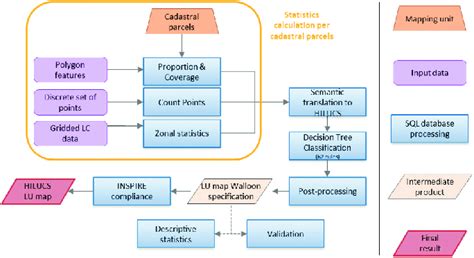 Lu Classification Processing Chain Download Scientific Diagram