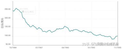 日本失去的30年，仅仅是因为广场协议吗？ 知乎