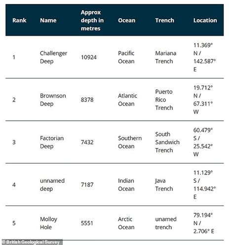 Deepest Points Of The World S Oceans Revealed Daily Mail Online