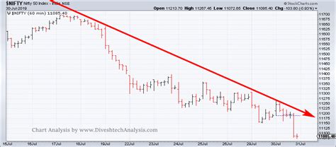 Analysis For The Nifty Intraday Trading Divesh S Technical Analysis