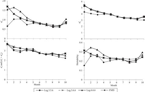 Scielo Brasil Random Regression Models To Estimate Genetic