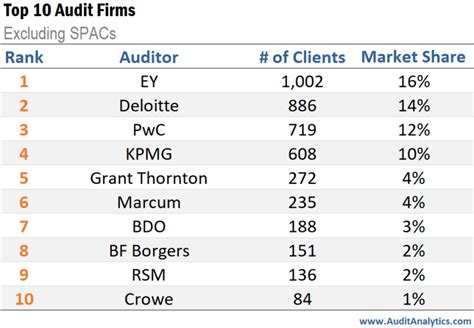 EY Tops Rival Audit Firms In Public Company Clients CPA Practice Advisor