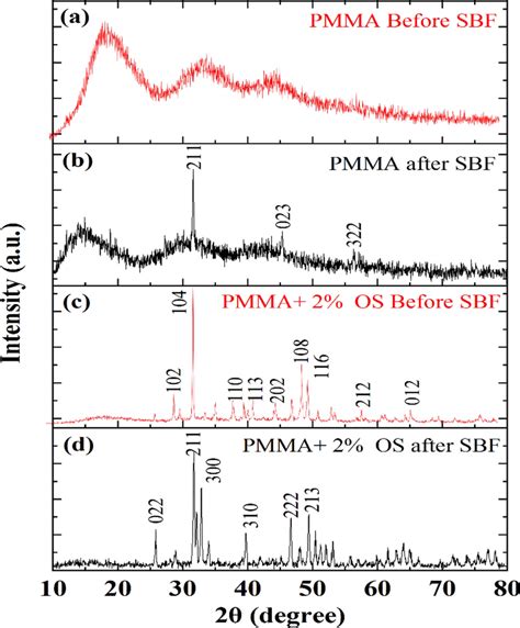 XRD Patterns Of PMMA And PMMA 2 OS Before And After Immersion In SBF