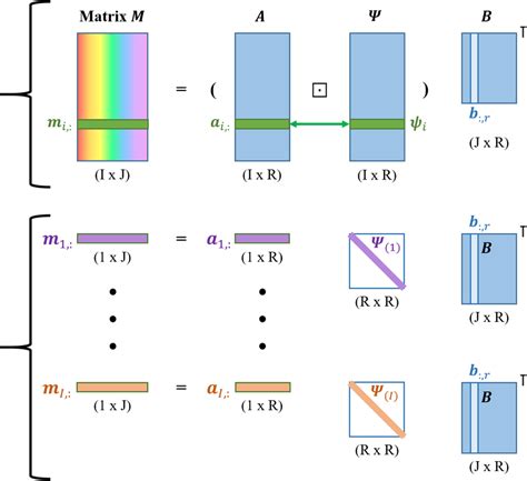Our Visualization Of Equations 12a Hadamard Product And 12b