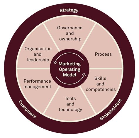 A blueprint for designing your marketing operating model | Implement