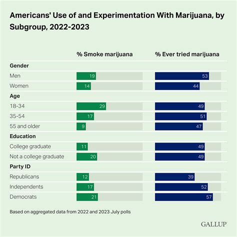 50% of Americans tried weed, 17% regular smokers: Gallup