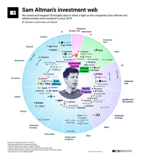 Sam Altman’s Investment Web: Where the OpenAI CEO is investing in AI, biotech, energy, and more ...