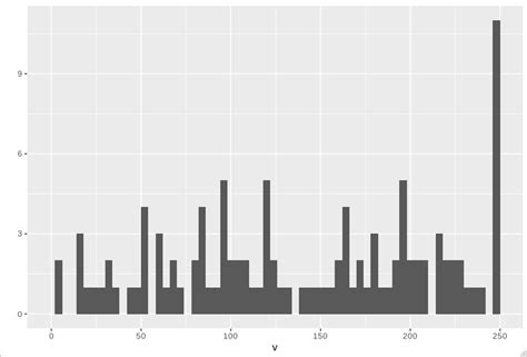 Geom Histogram Xlim Causes First Bar To Disappear Issue