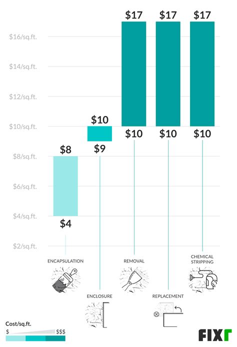removing lead paint cost 6