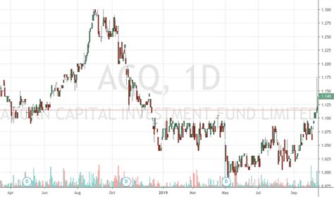 acq stock fund price  chart asxacq tradingview