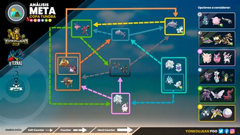 Yonkoujean Pgo On Twitter Tundra Cup Meta Analysis Vendetta League