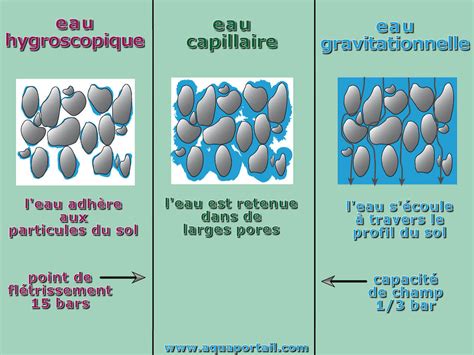 Eaux du sol définition et explications