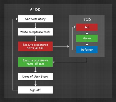 tdd atdd azita sabahat  comments