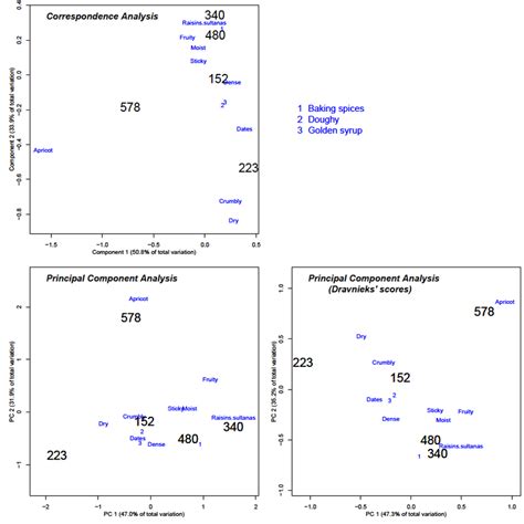 Correspondence Analysis Based On The χ² Distance Of The Fruit Cake