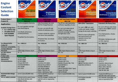 Gulf Antifreeze And Coolant Overview Chart