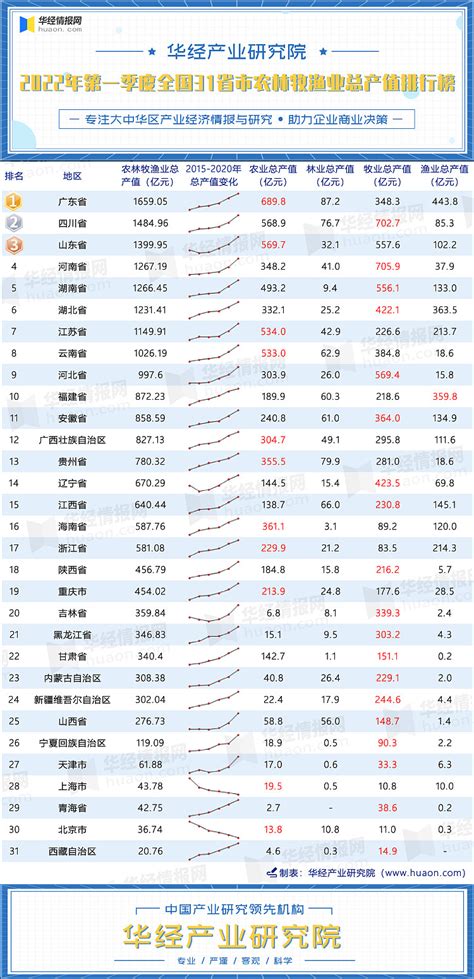 2022年第一季度全国31省市农林牧渔业总产值排行榜：广东、四川、山东位列前三 华经产业研究院数据显示：2022年第一季度我国农林牧渔业总产值