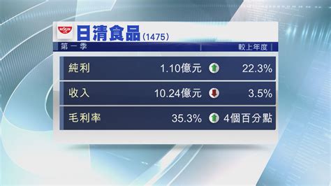 【業績速報】日清首季多賺逾22 港分部收入跌 Now 新聞