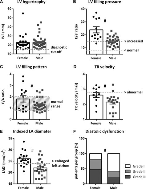 Sex Differences At The Time Of Myectomy In Hypertrophic Cardiomyopathy