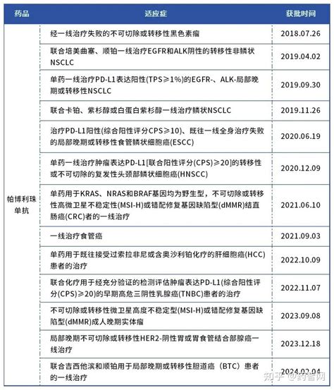 第13个在华适应症！新晋药王k药的“进击之路” 知乎