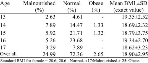 Distribution Of Body Mass Index Bmi Of The Adolescent Girls 13 17 Download Scientific