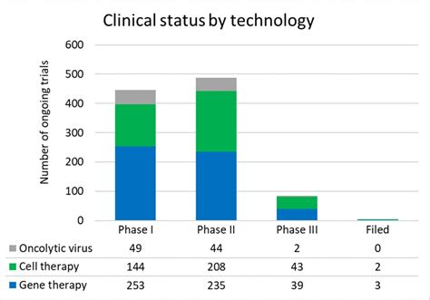 Cell And Gene Therapy Market Outlook In 2022 And Beyond